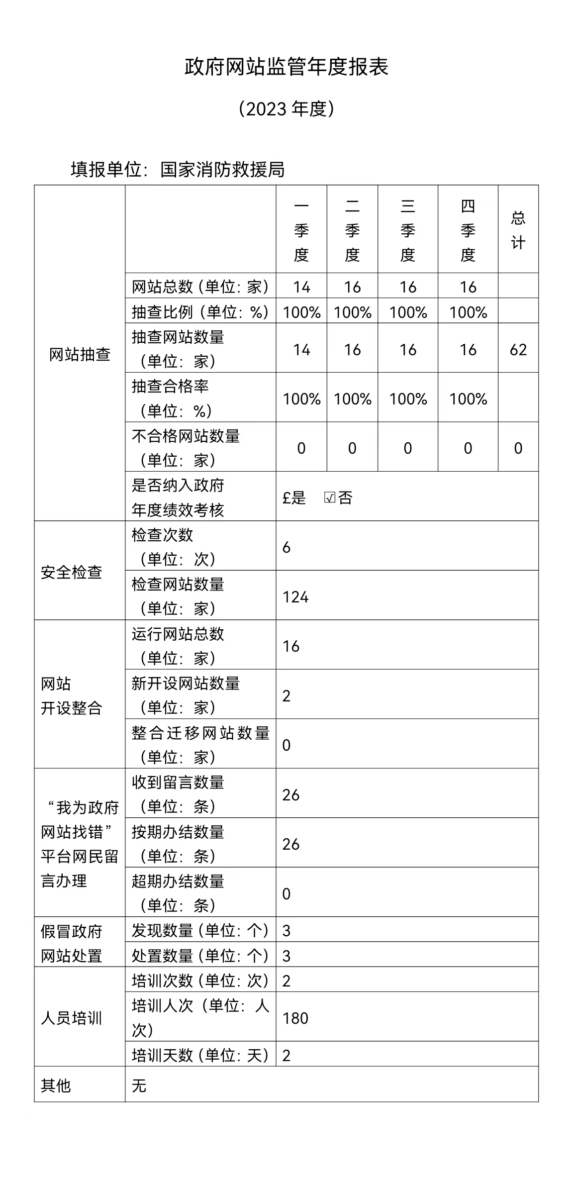 國家消防救援局政府網(wǎng)站監(jiān)管年度報表（2023年度）